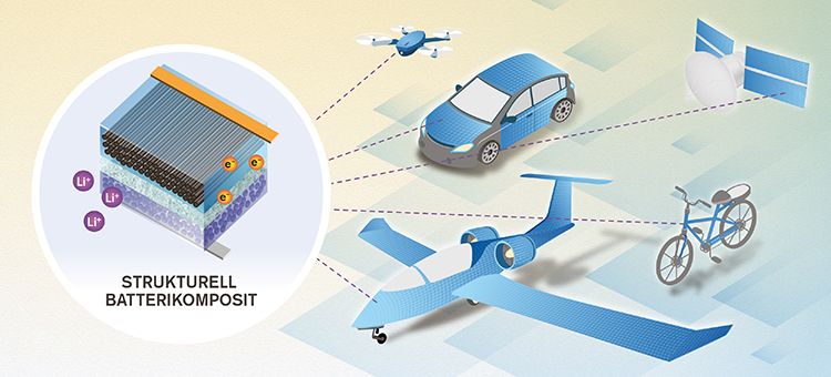 đ âViktlösaâ batterier har just blivit tio gĂ„nger sĂ„ effektiva