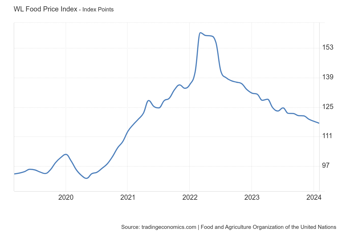 🌽 The Food Price Index has dropped for the seventh consecutive month – the lowest in three years