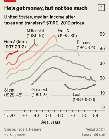 🤑 Gen Z is richer than previous generations at the same age