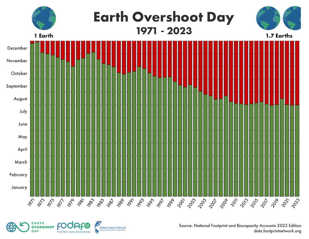 🌎 Globala Overshoot Day infaller senare i år, stor förbättring för Sverige