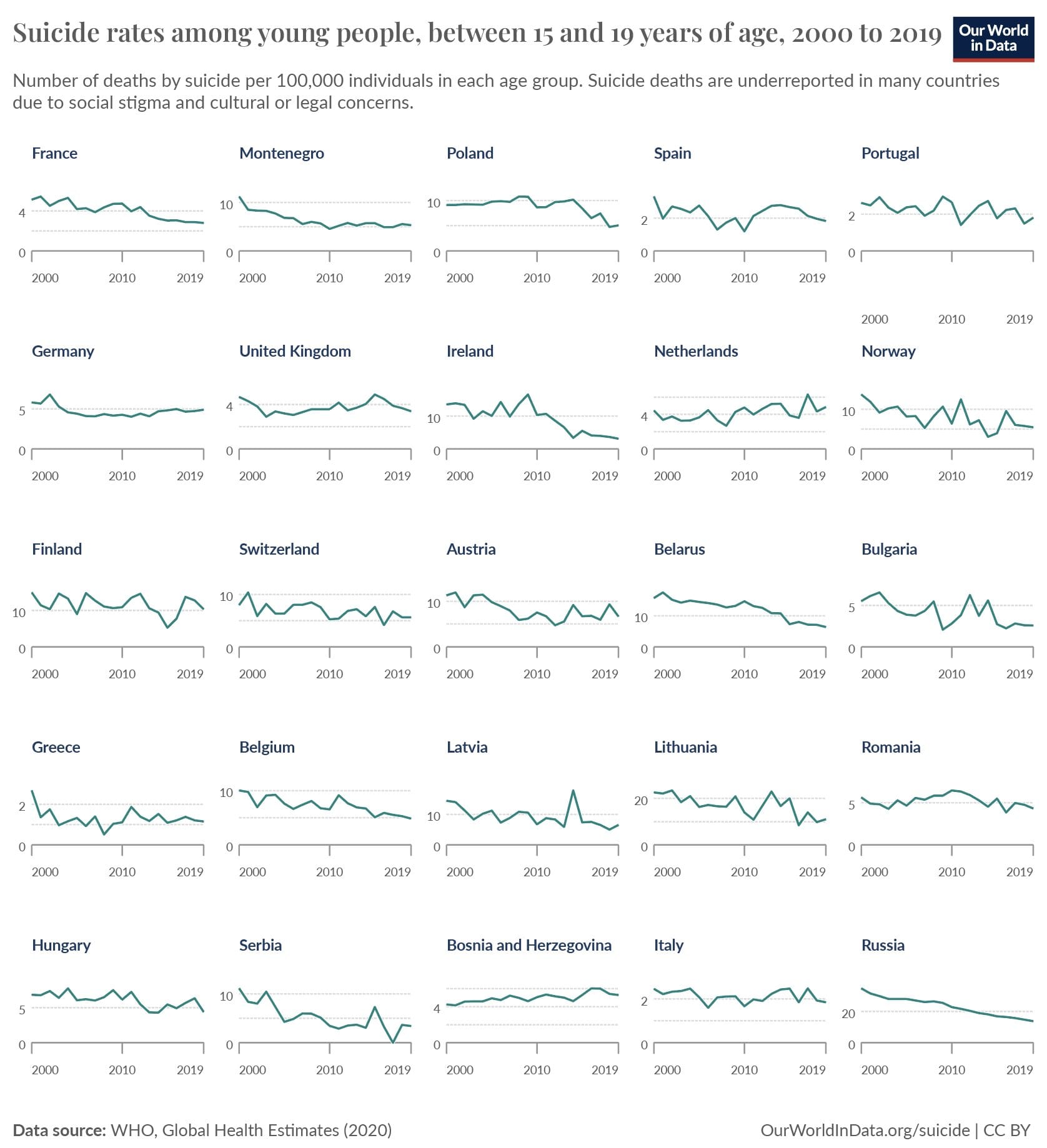 📉 Decrease in youth suicide in Europe