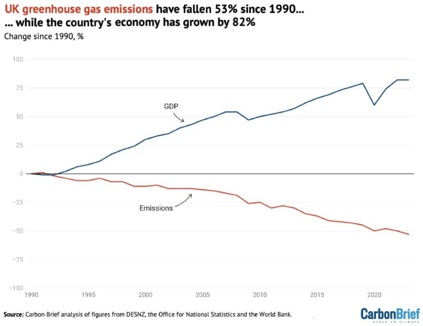 📉 UK greenhouse gas emissions are at their lowest level since 1879