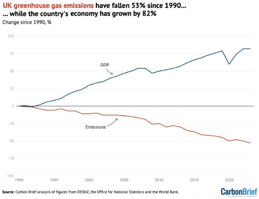 📉 Storbritanniens växthusgasutsläpp på den lägsta nivån sedan 1879