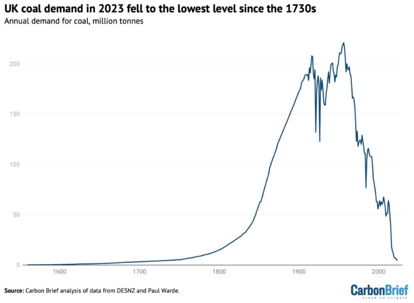 📉 UK greenhouse gas emissions are at their lowest level since 1879