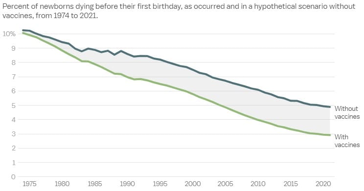 🧒🏿 40% of the reduction in child mortality is thanks to vaccines