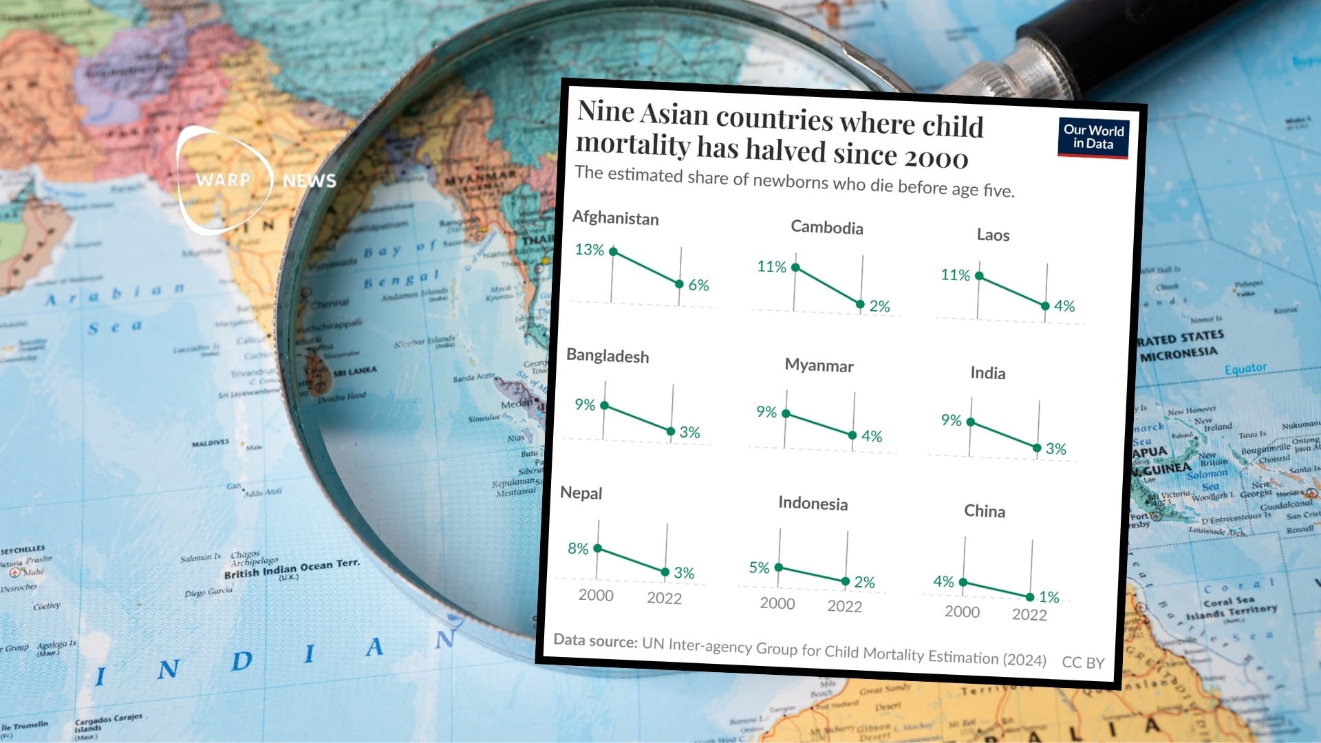 🧒 Halverad barnadödligheten i dessa nio asiatiska länder